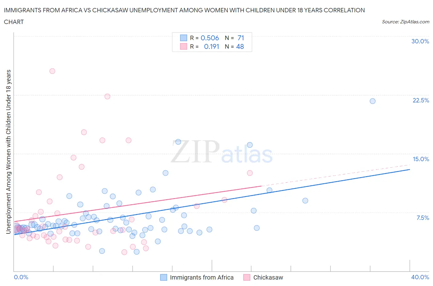 Immigrants from Africa vs Chickasaw Unemployment Among Women with Children Under 18 years
