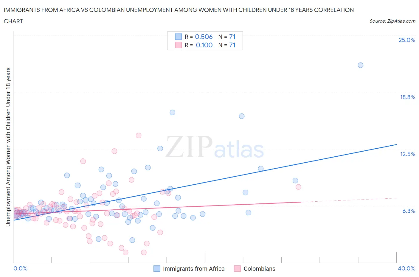 Immigrants from Africa vs Colombian Unemployment Among Women with Children Under 18 years