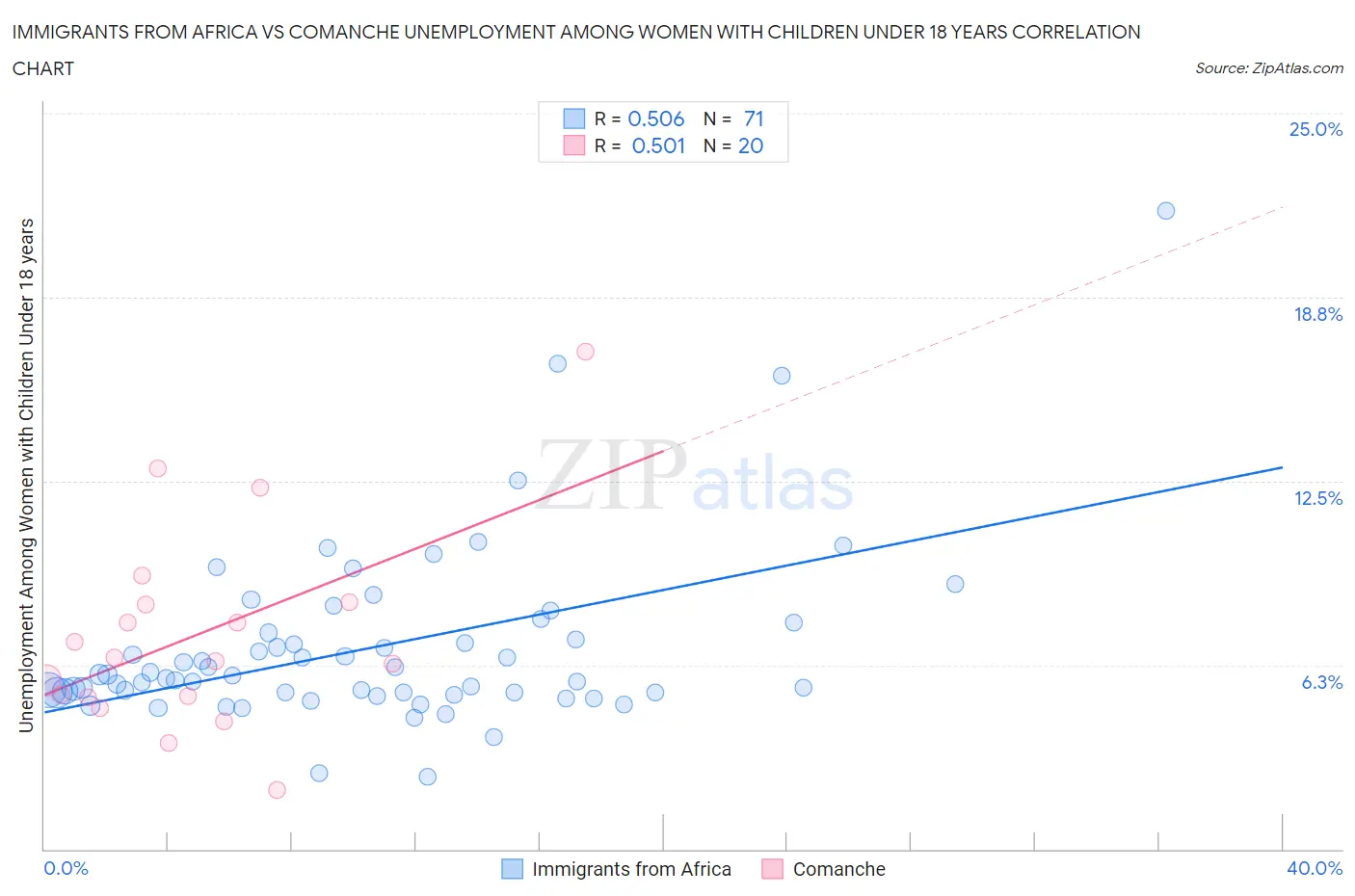 Immigrants from Africa vs Comanche Unemployment Among Women with Children Under 18 years
