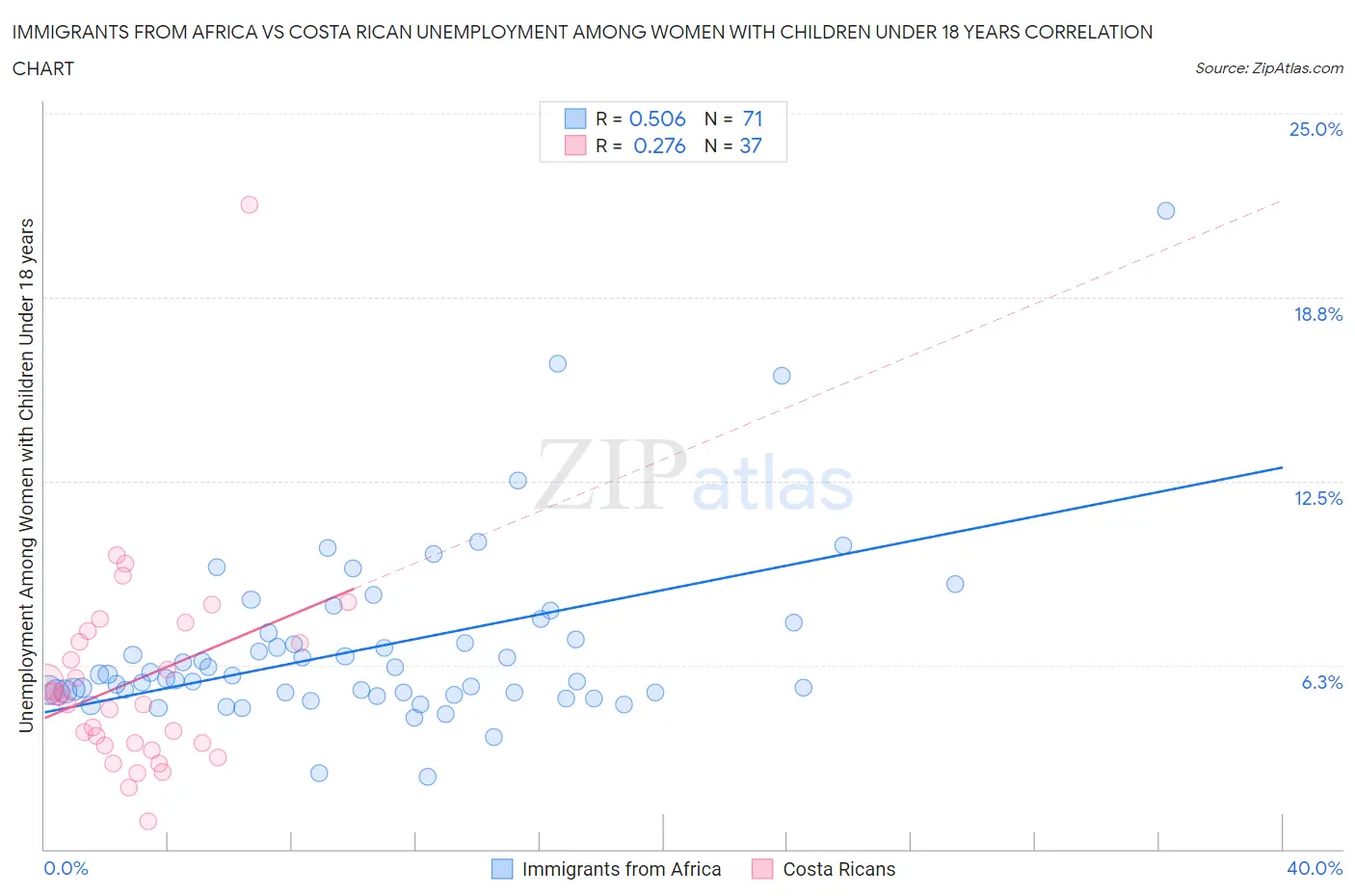 Immigrants from Africa vs Costa Rican Unemployment Among Women with Children Under 18 years