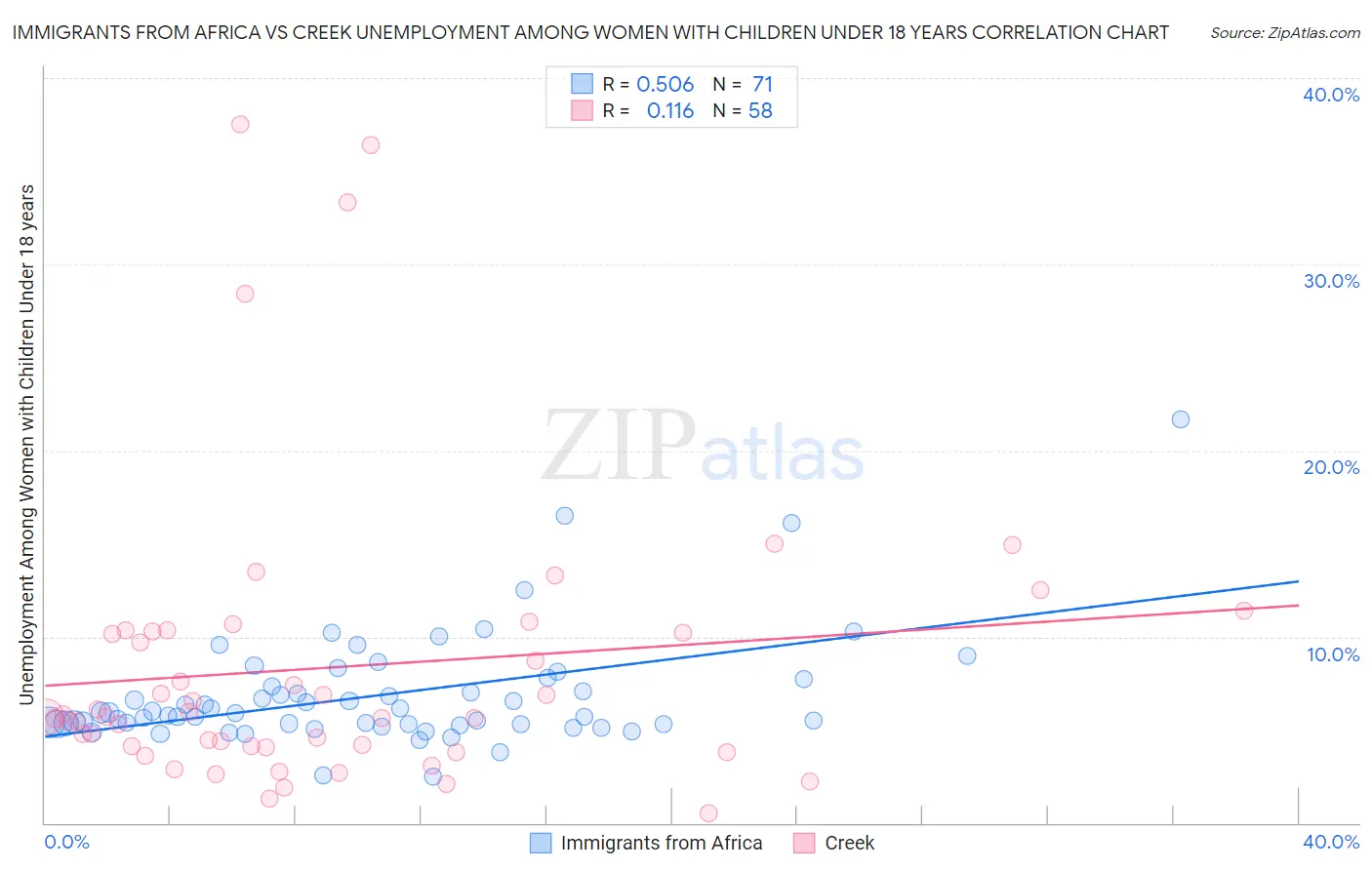 Immigrants from Africa vs Creek Unemployment Among Women with Children Under 18 years