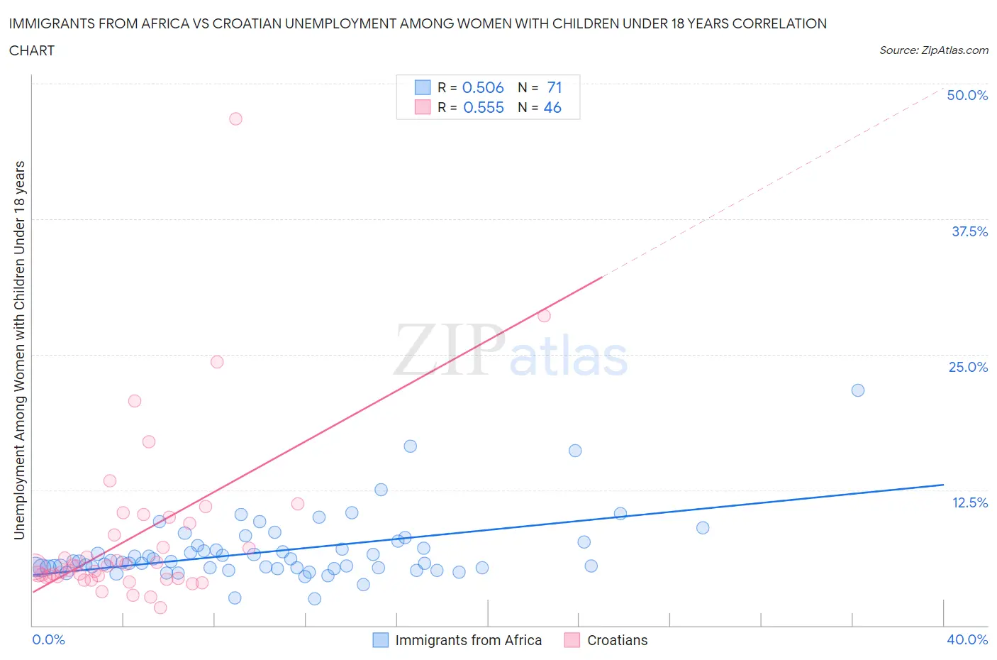 Immigrants from Africa vs Croatian Unemployment Among Women with Children Under 18 years
