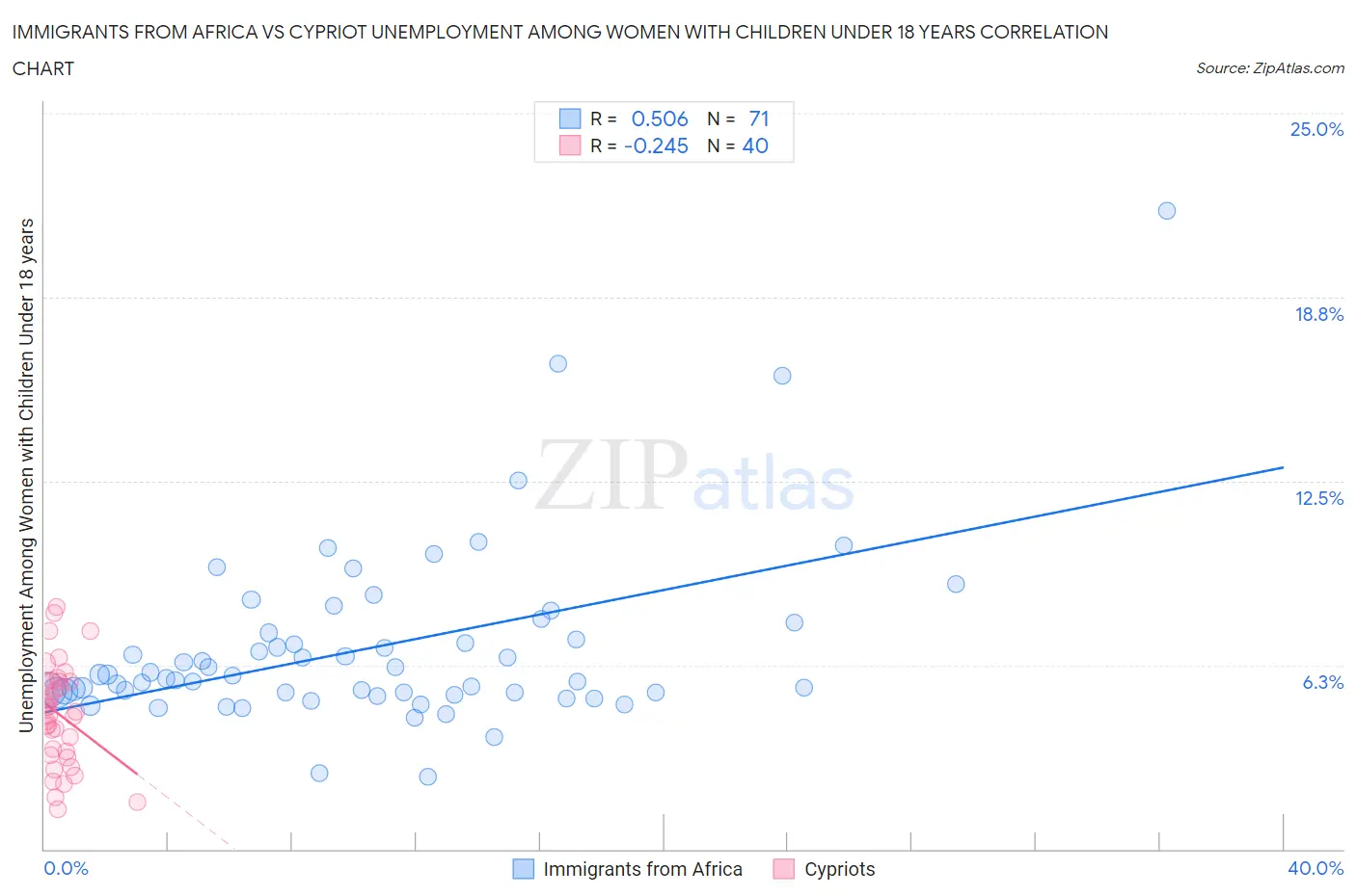Immigrants from Africa vs Cypriot Unemployment Among Women with Children Under 18 years
