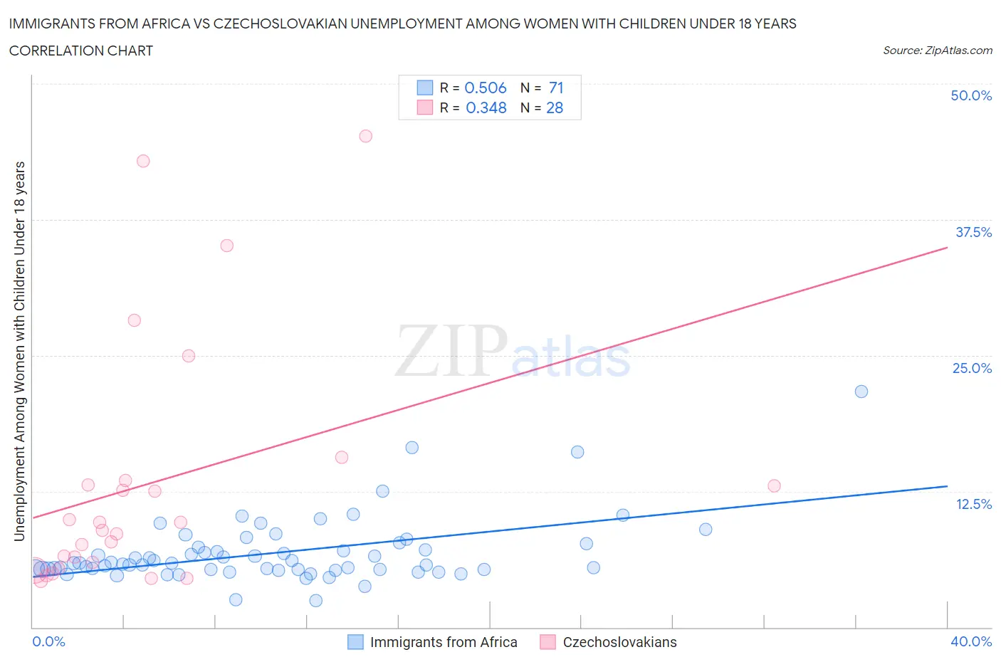 Immigrants from Africa vs Czechoslovakian Unemployment Among Women with Children Under 18 years