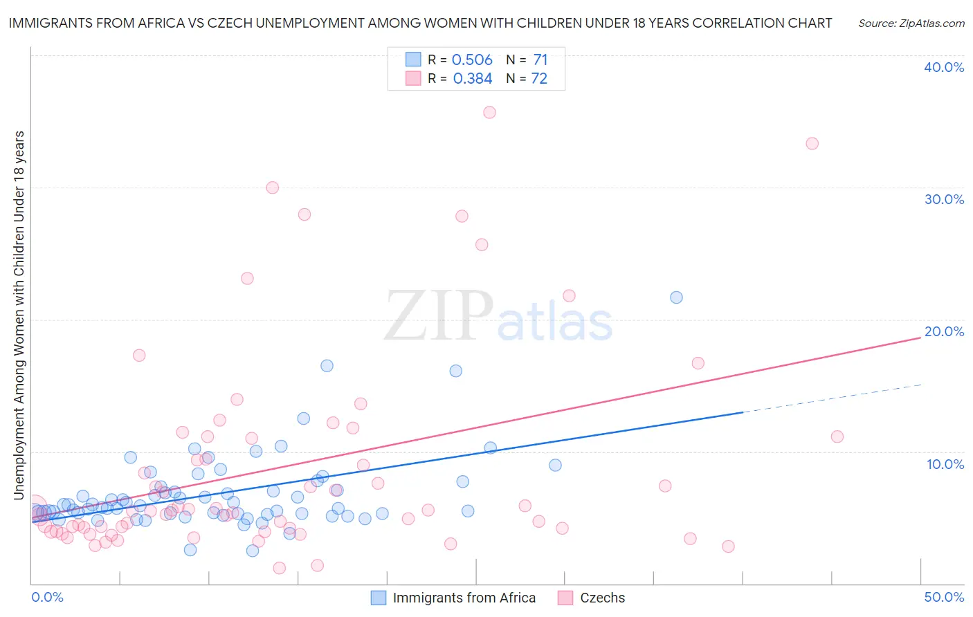 Immigrants from Africa vs Czech Unemployment Among Women with Children Under 18 years