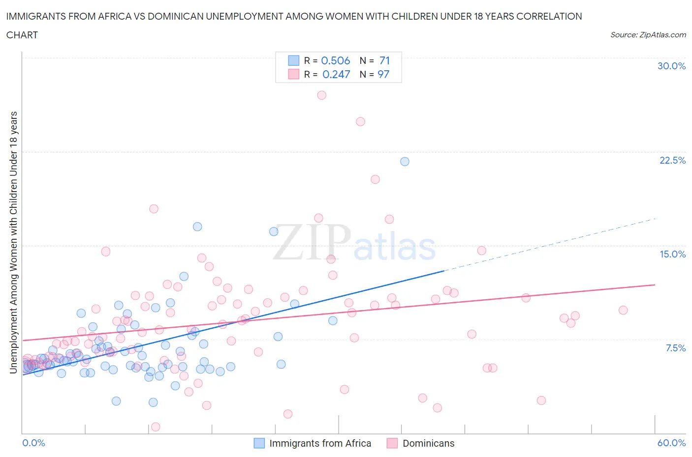 Immigrants from Africa vs Dominican Unemployment Among Women with Children Under 18 years
