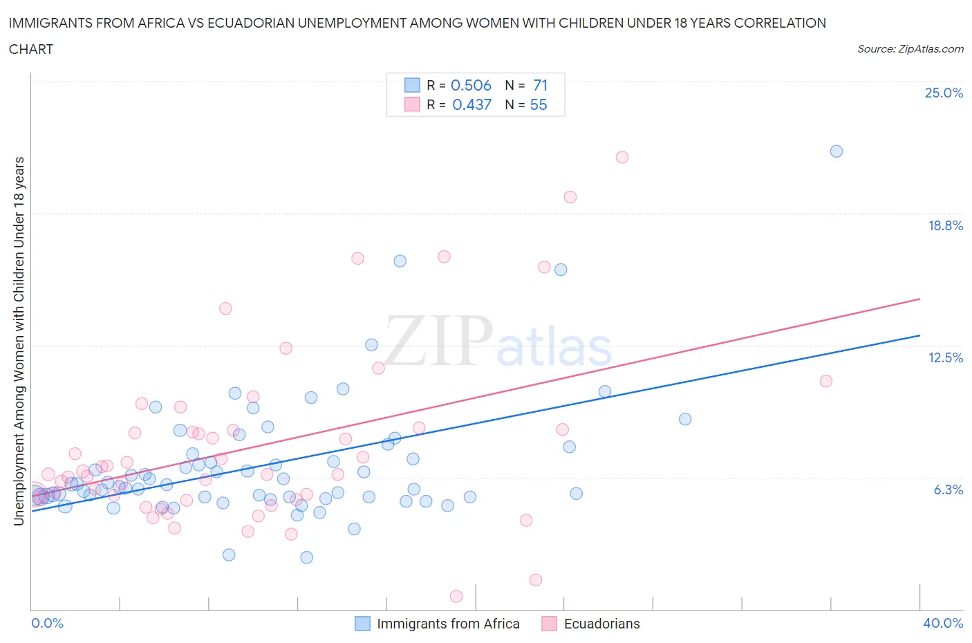 Immigrants from Africa vs Ecuadorian Unemployment Among Women with Children Under 18 years