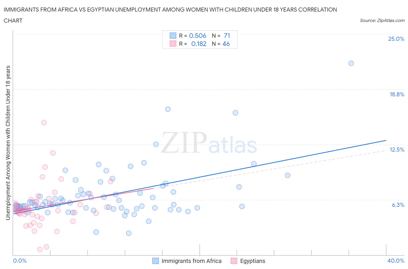 Immigrants from Africa vs Egyptian Unemployment Among Women with Children Under 18 years