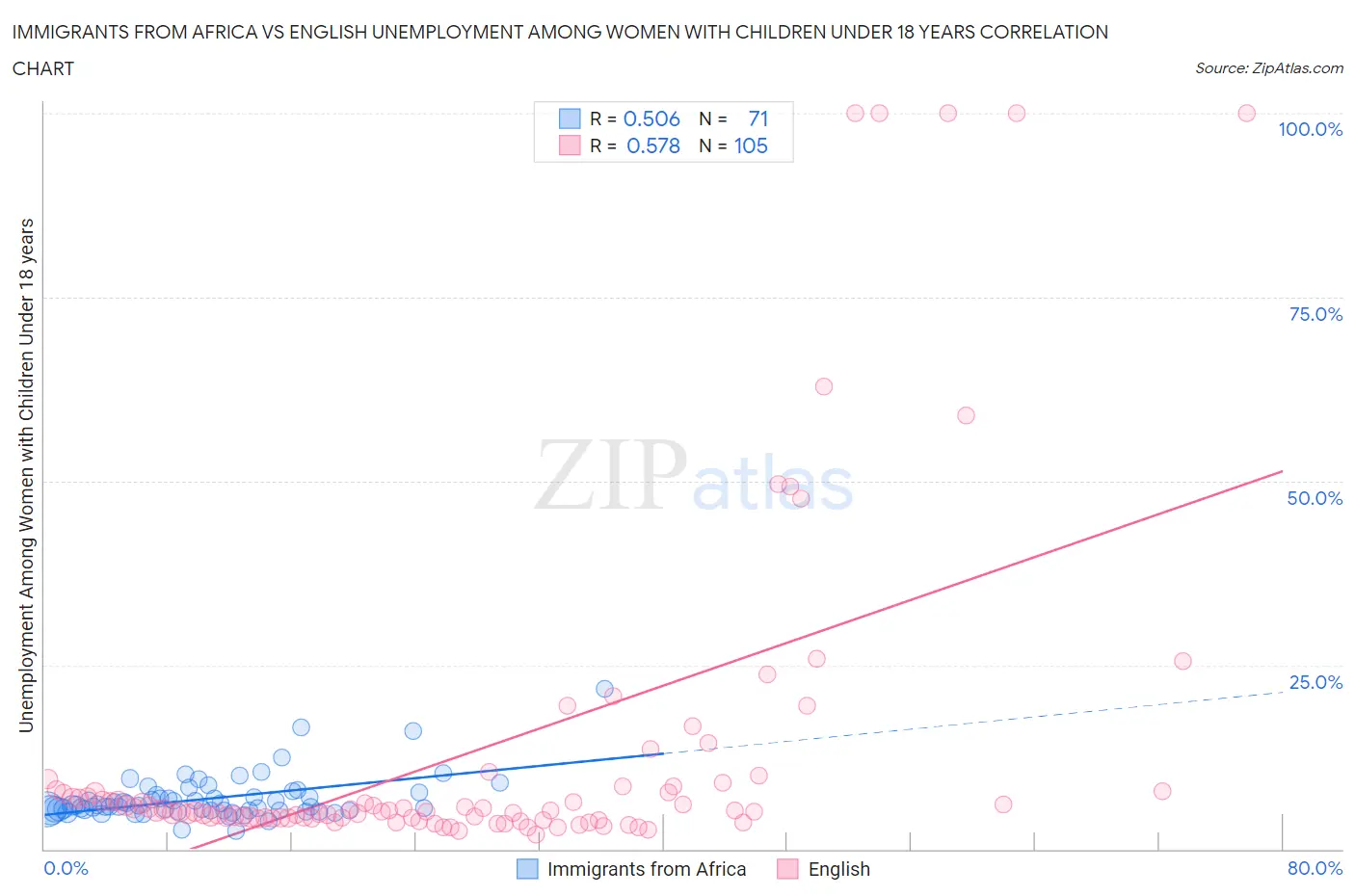 Immigrants from Africa vs English Unemployment Among Women with Children Under 18 years