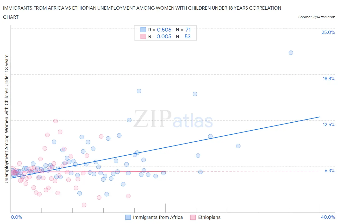 Immigrants from Africa vs Ethiopian Unemployment Among Women with Children Under 18 years