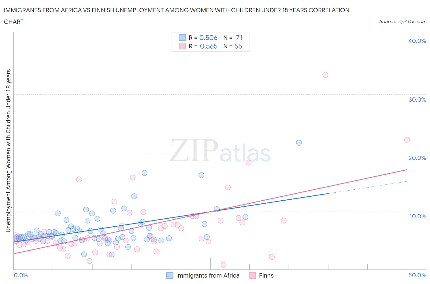 Immigrants from Africa vs Finnish Unemployment Among Women with Children Under 18 years