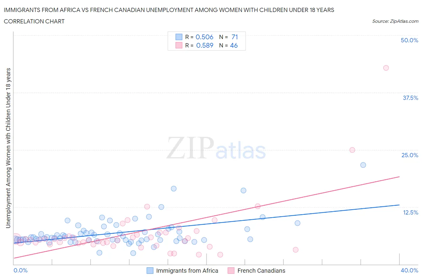 Immigrants from Africa vs French Canadian Unemployment Among Women with Children Under 18 years