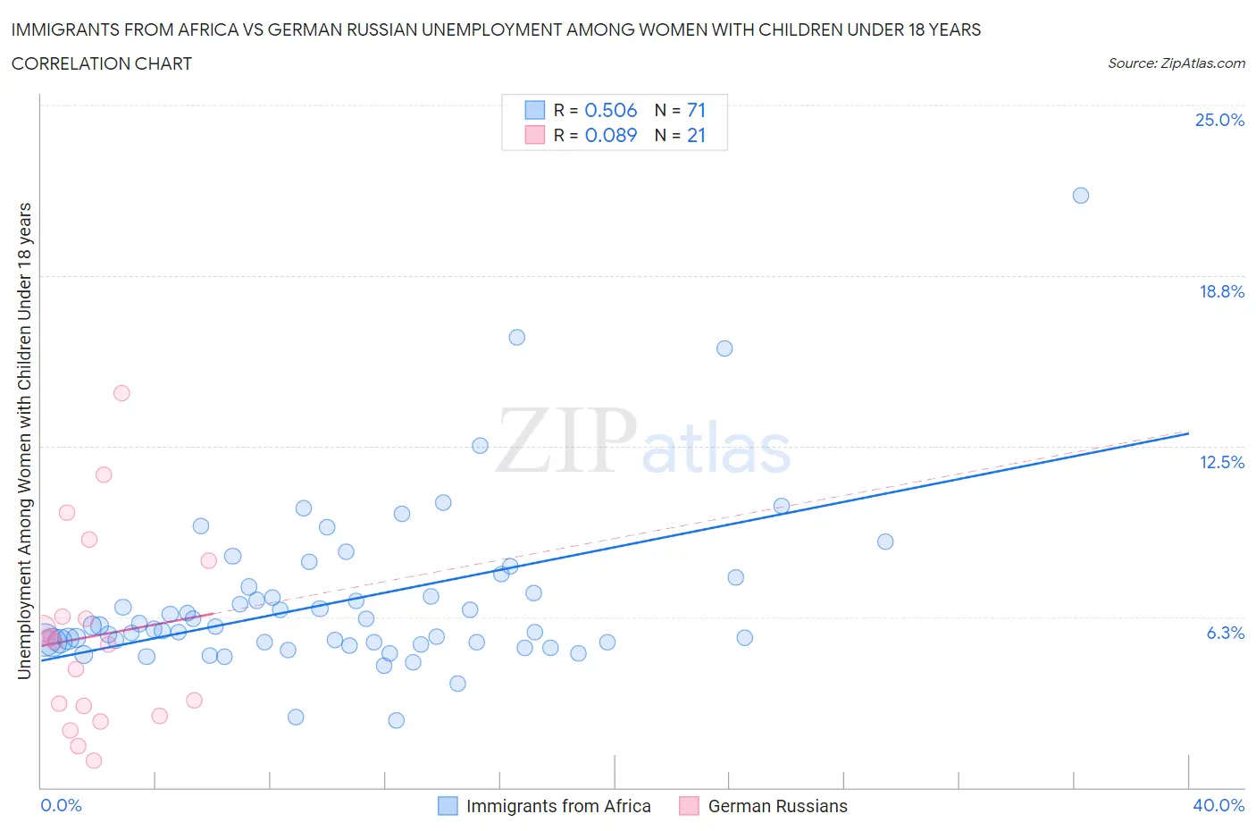Immigrants from Africa vs German Russian Unemployment Among Women with Children Under 18 years
