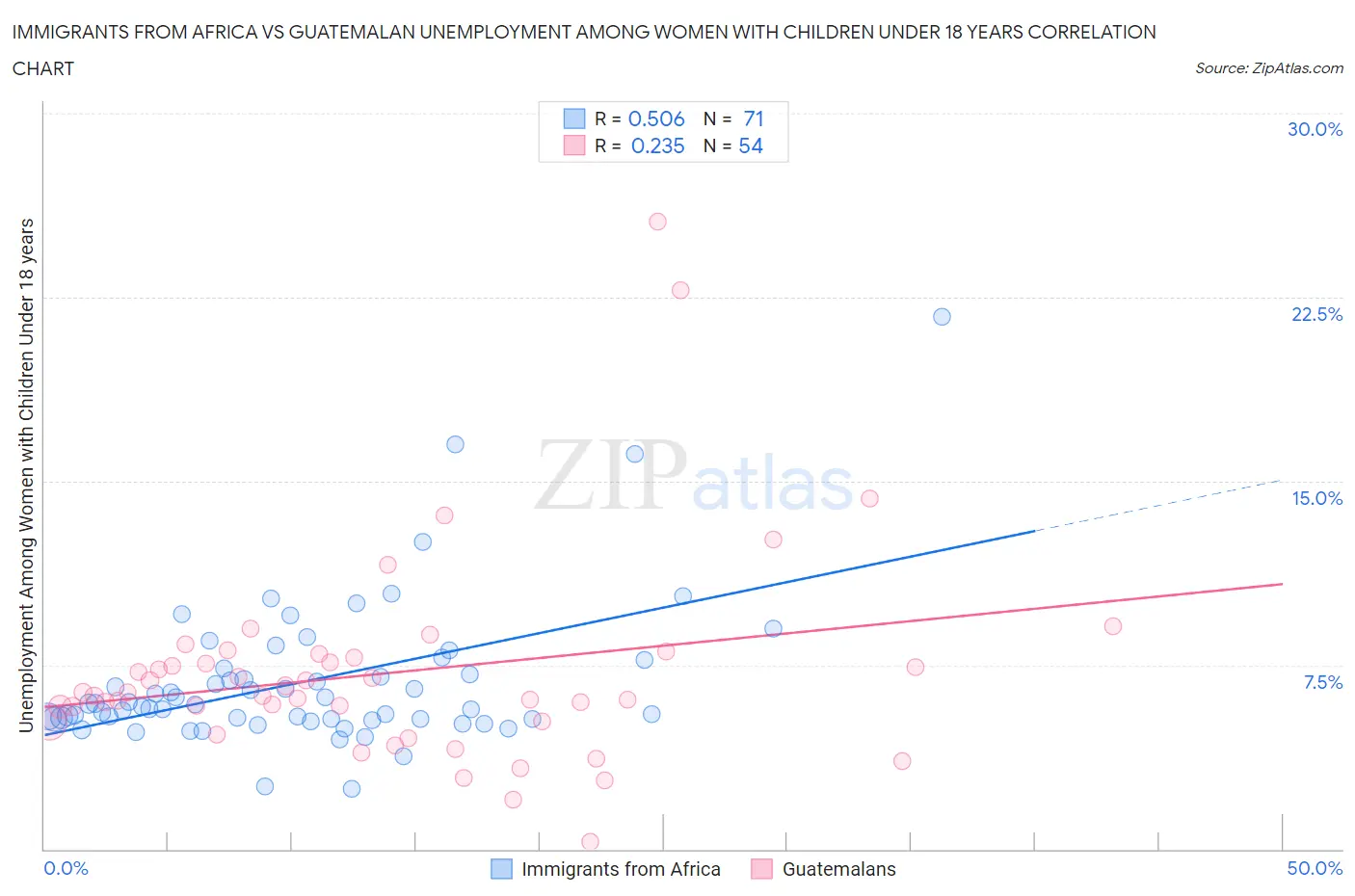 Immigrants from Africa vs Guatemalan Unemployment Among Women with Children Under 18 years