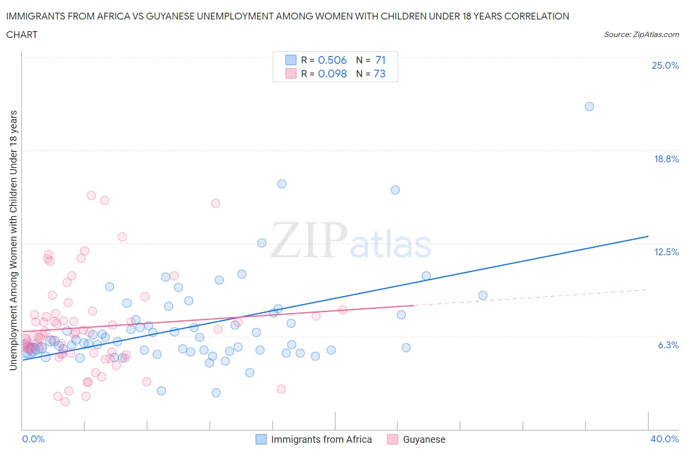 Immigrants from Africa vs Guyanese Unemployment Among Women with Children Under 18 years