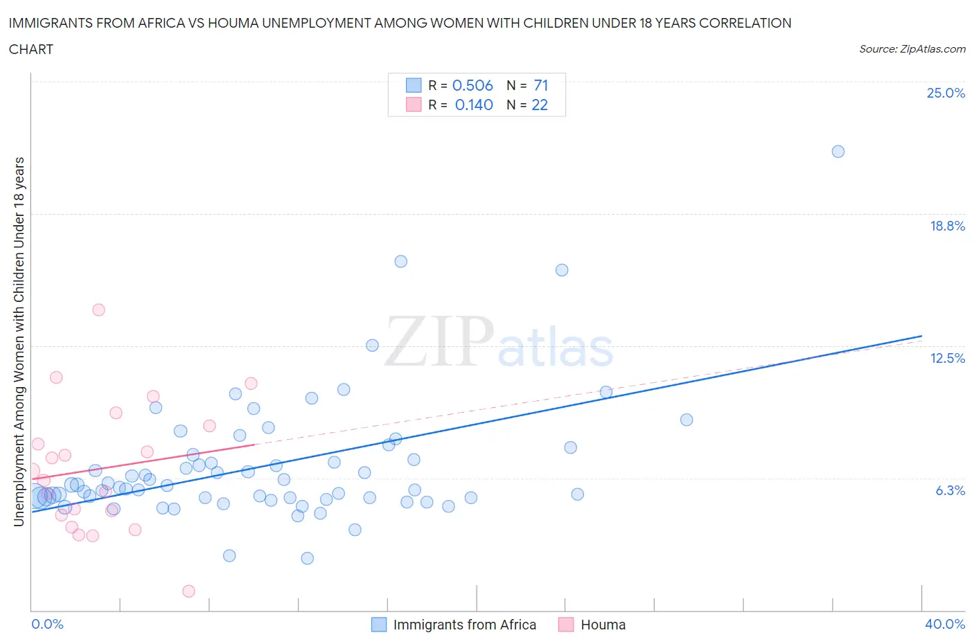Immigrants from Africa vs Houma Unemployment Among Women with Children Under 18 years