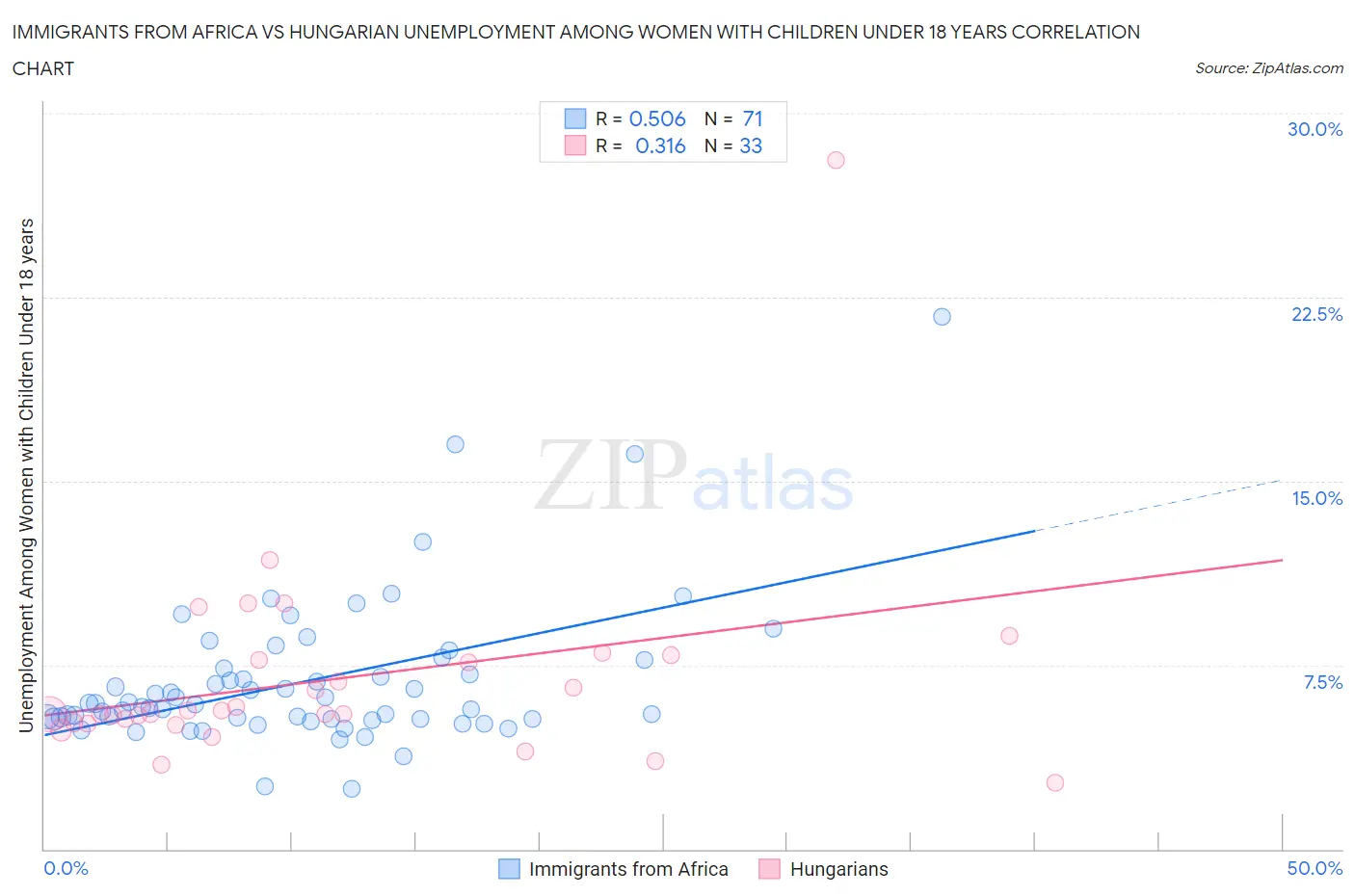 Immigrants from Africa vs Hungarian Unemployment Among Women with Children Under 18 years