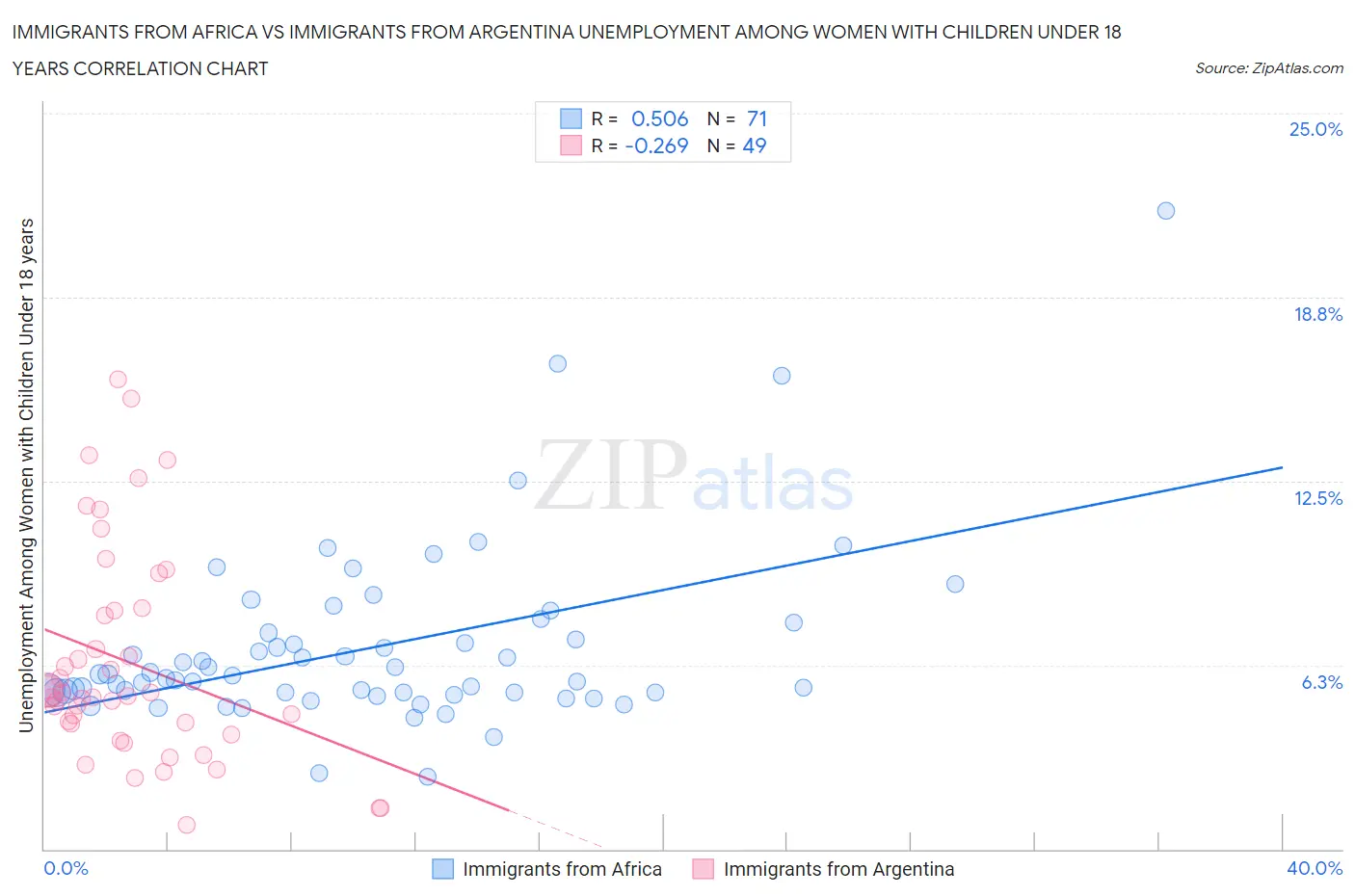 Immigrants from Africa vs Immigrants from Argentina Unemployment Among Women with Children Under 18 years