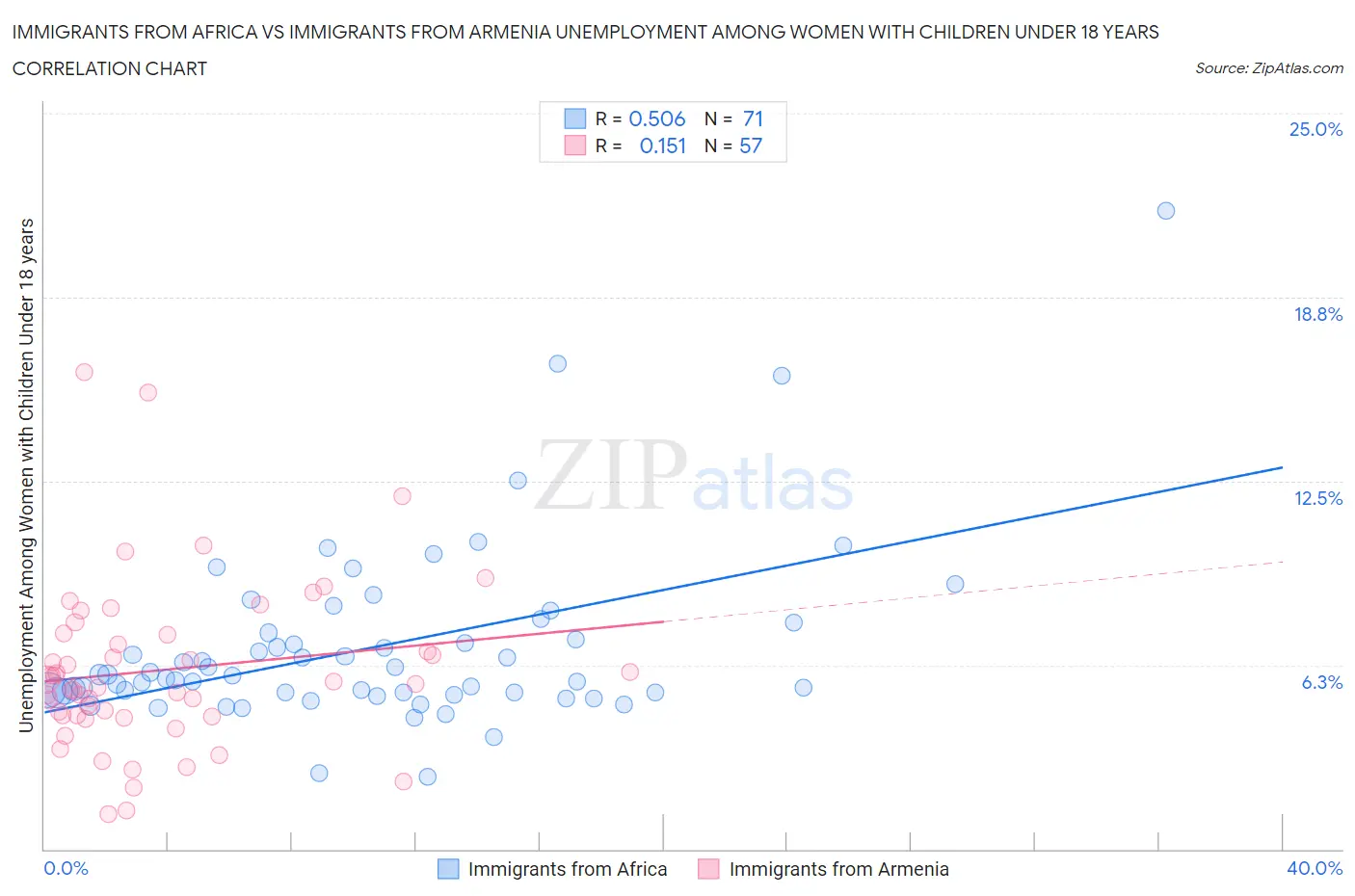 Immigrants from Africa vs Immigrants from Armenia Unemployment Among Women with Children Under 18 years