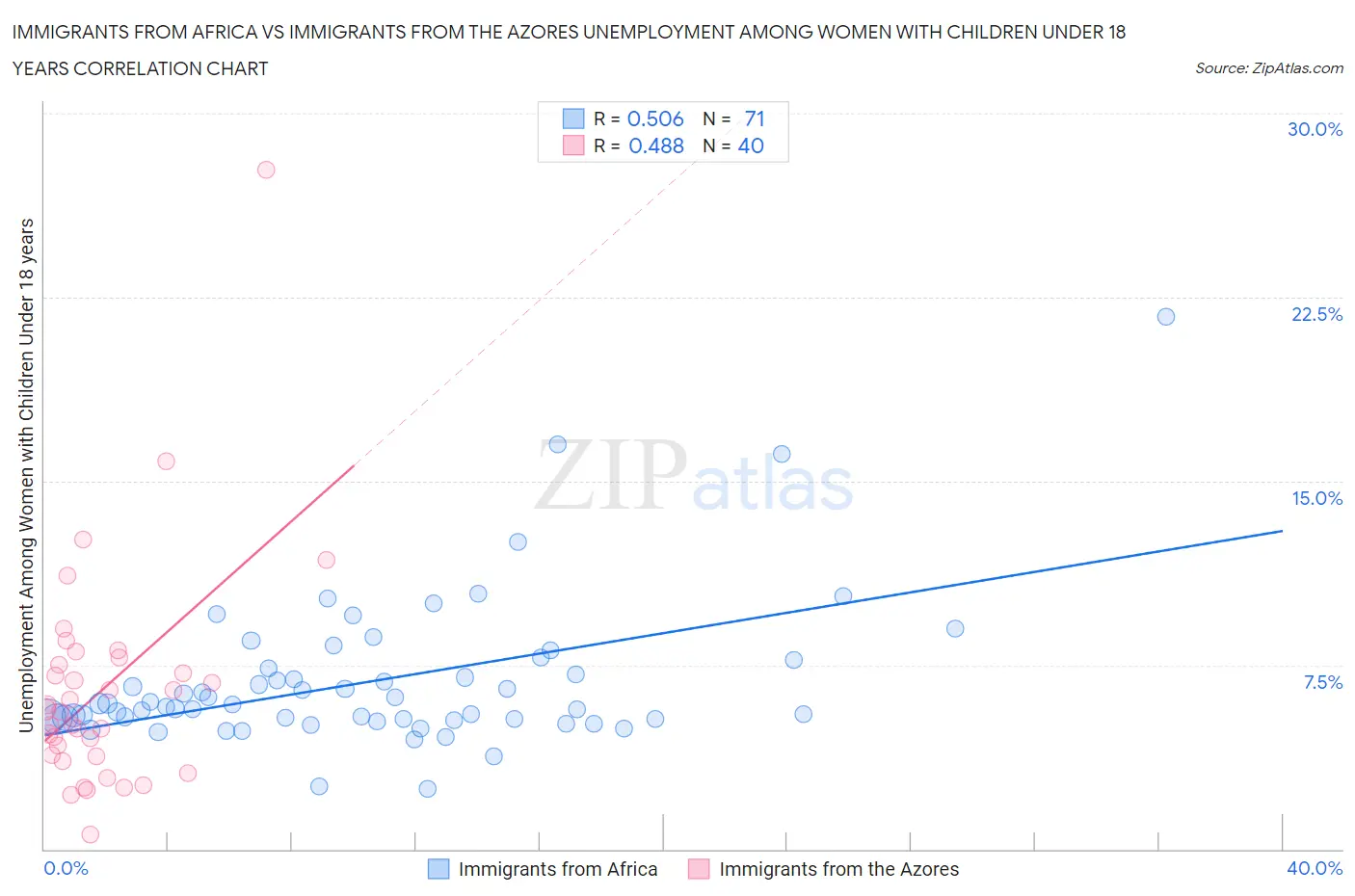 Immigrants from Africa vs Immigrants from the Azores Unemployment Among Women with Children Under 18 years