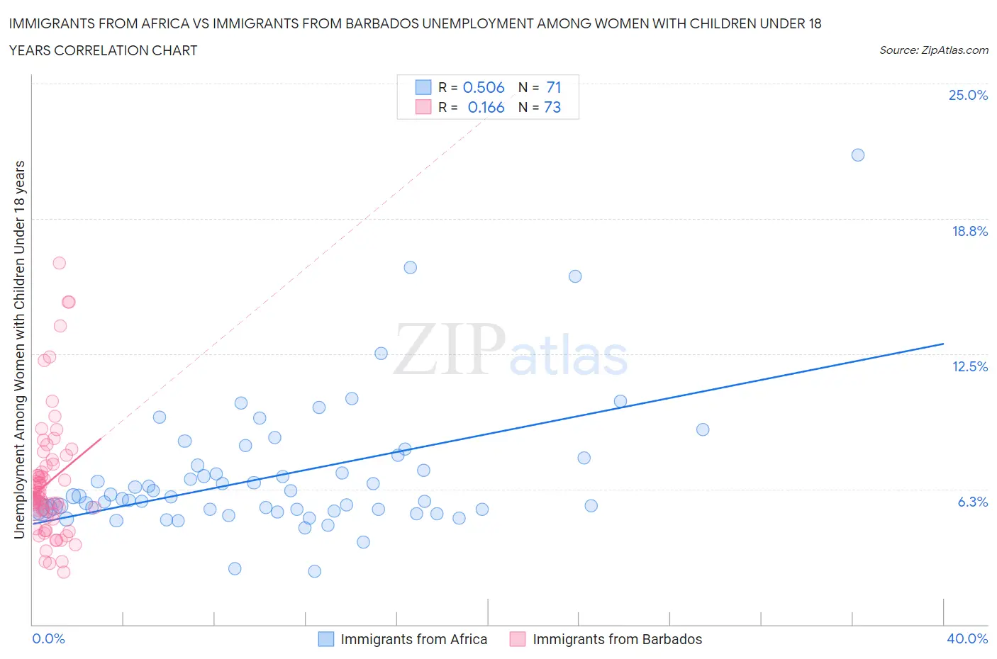 Immigrants from Africa vs Immigrants from Barbados Unemployment Among Women with Children Under 18 years