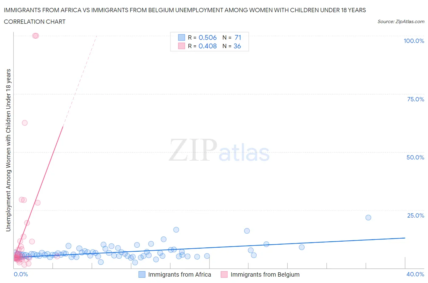 Immigrants from Africa vs Immigrants from Belgium Unemployment Among Women with Children Under 18 years