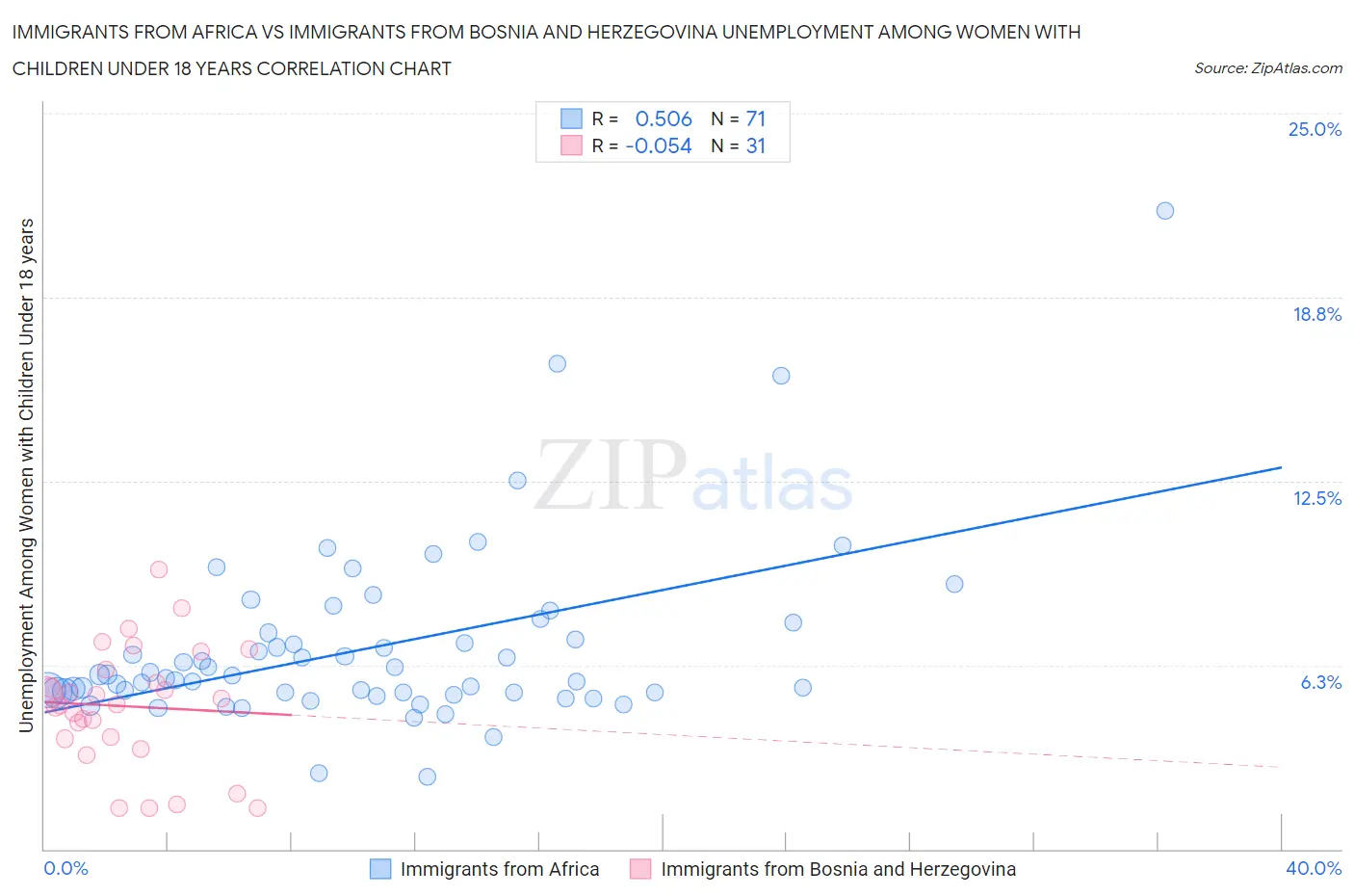 Immigrants from Africa vs Immigrants from Bosnia and Herzegovina Unemployment Among Women with Children Under 18 years