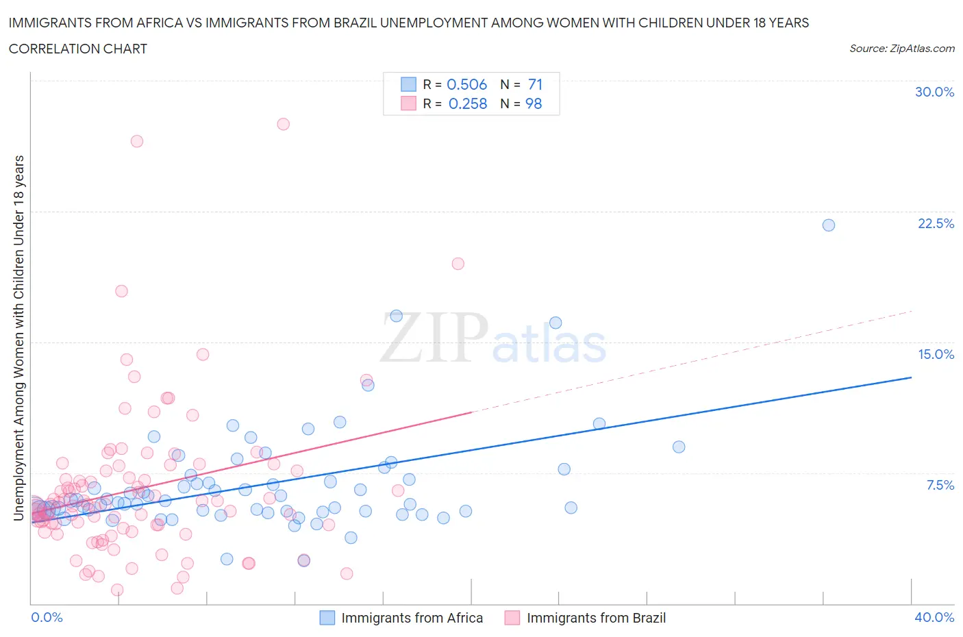 Immigrants from Africa vs Immigrants from Brazil Unemployment Among Women with Children Under 18 years