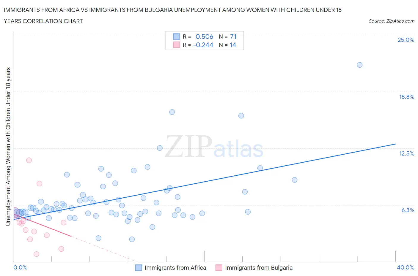 Immigrants from Africa vs Immigrants from Bulgaria Unemployment Among Women with Children Under 18 years