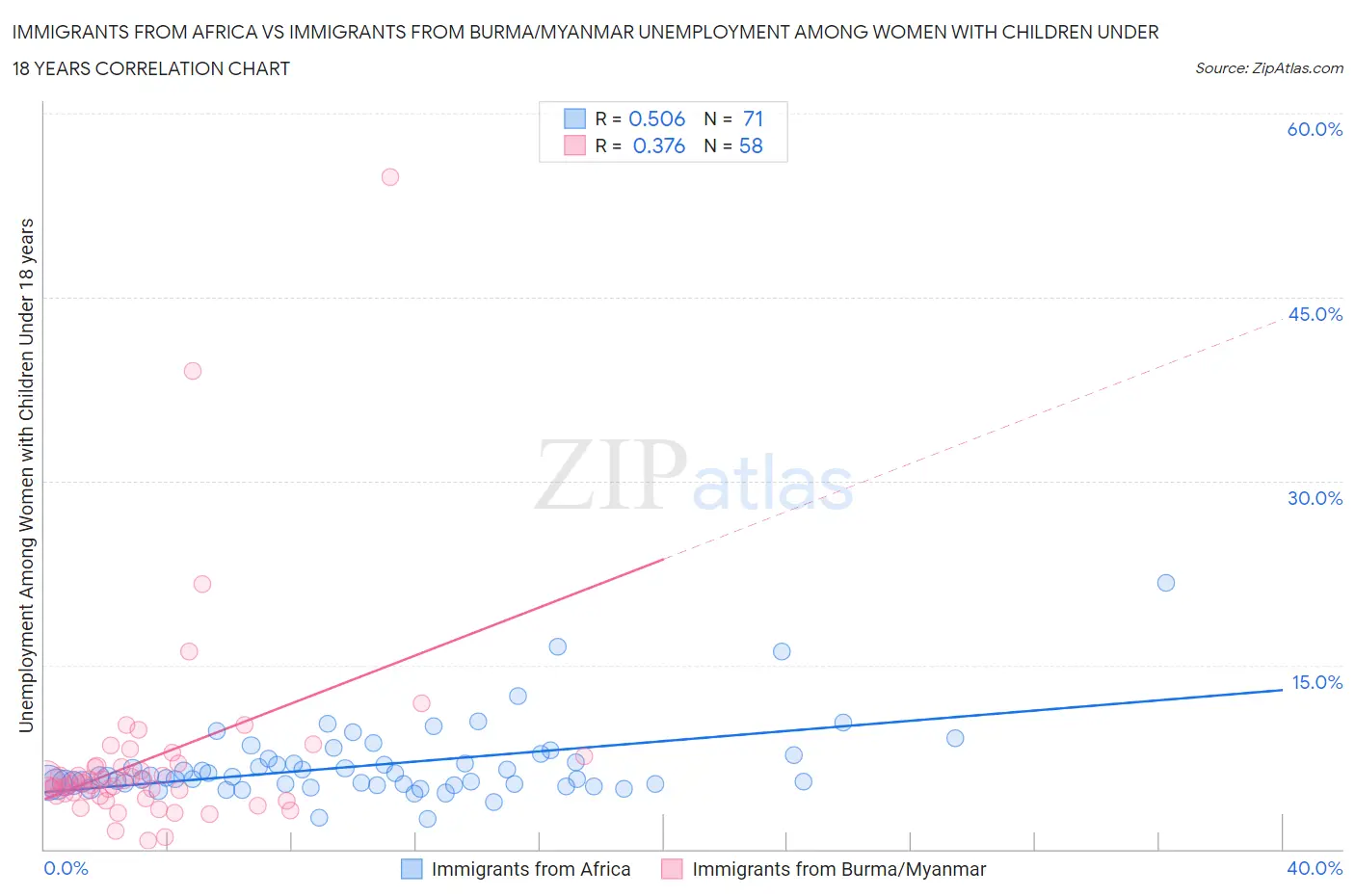 Immigrants from Africa vs Immigrants from Burma/Myanmar Unemployment Among Women with Children Under 18 years