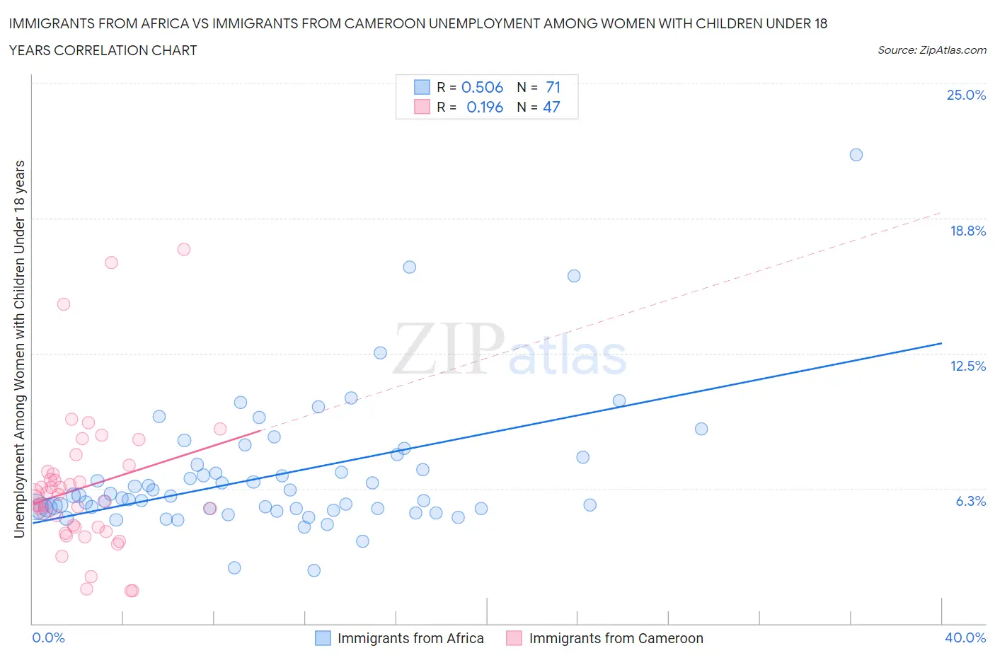 Immigrants from Africa vs Immigrants from Cameroon Unemployment Among Women with Children Under 18 years
