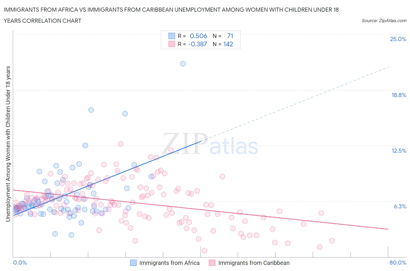 Immigrants from Africa vs Immigrants from Caribbean Unemployment Among Women with Children Under 18 years
