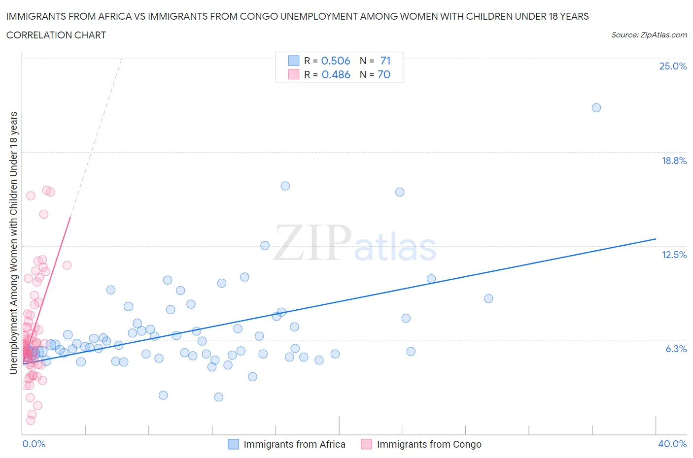 Immigrants from Africa vs Immigrants from Congo Unemployment Among Women with Children Under 18 years