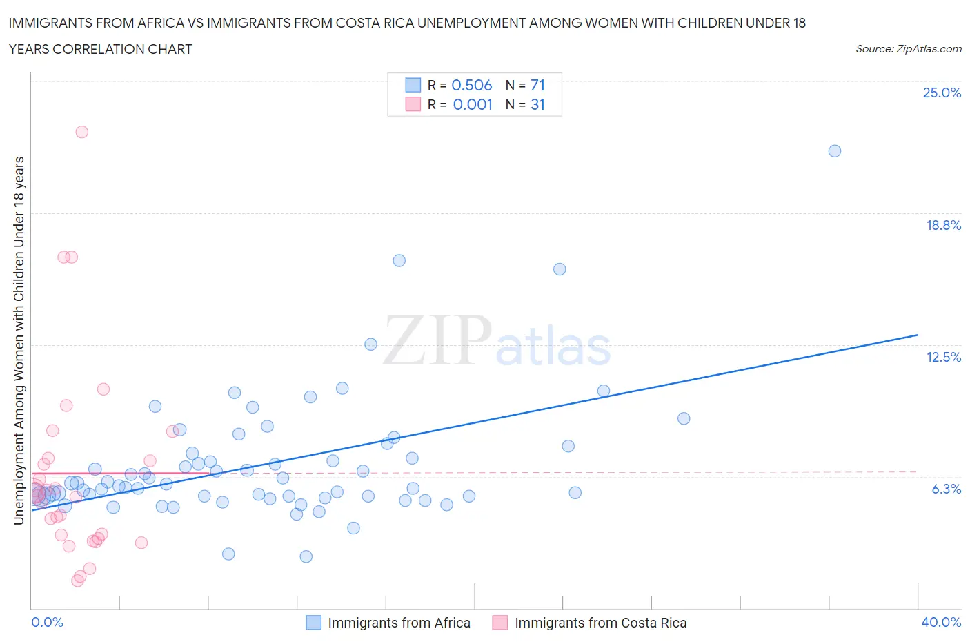 Immigrants from Africa vs Immigrants from Costa Rica Unemployment Among Women with Children Under 18 years
