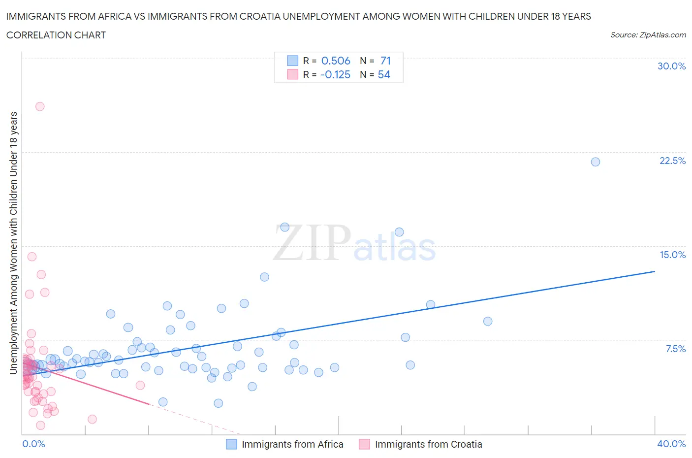 Immigrants from Africa vs Immigrants from Croatia Unemployment Among Women with Children Under 18 years