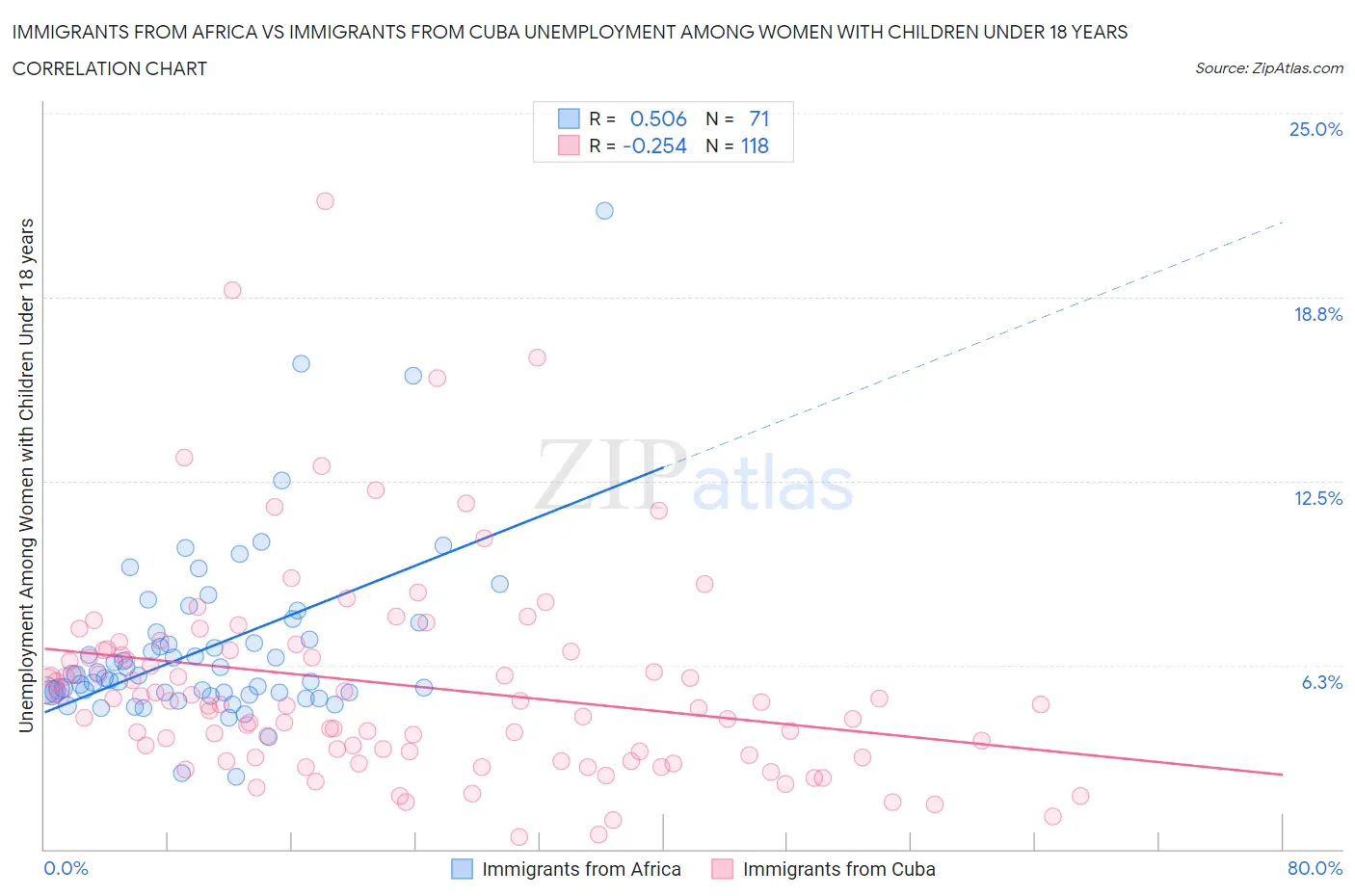 Immigrants from Africa vs Immigrants from Cuba Unemployment Among Women with Children Under 18 years
