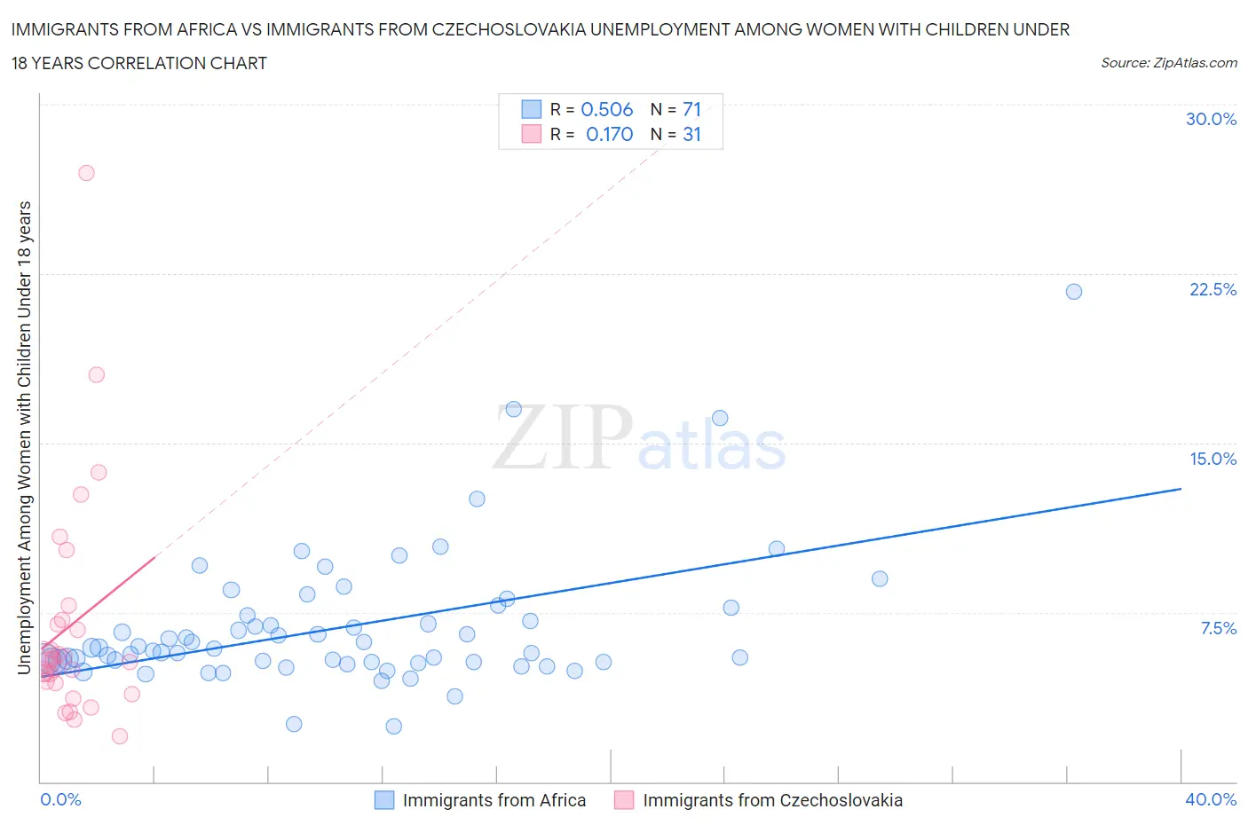 Immigrants from Africa vs Immigrants from Czechoslovakia Unemployment Among Women with Children Under 18 years