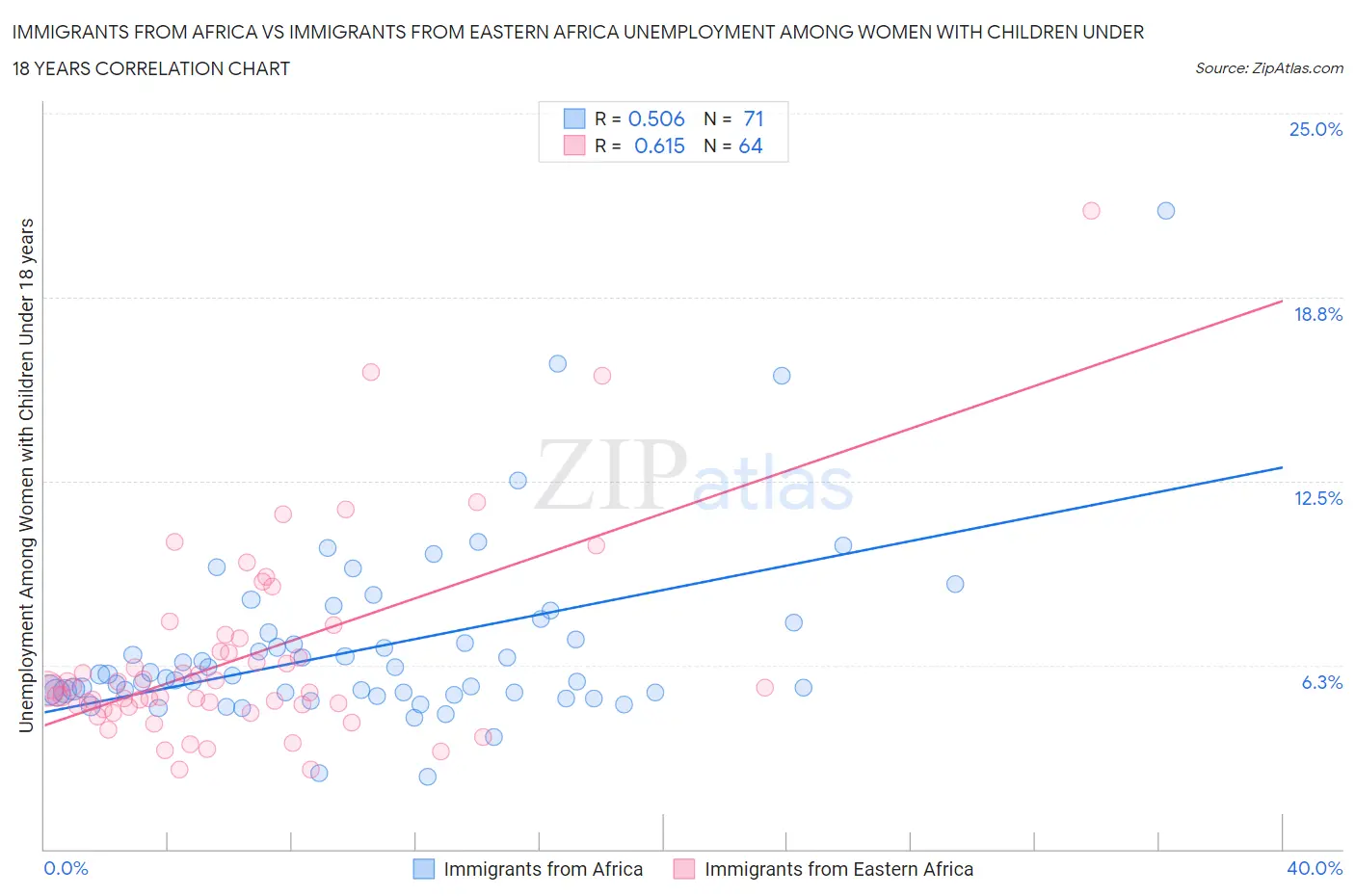Immigrants from Africa vs Immigrants from Eastern Africa Unemployment Among Women with Children Under 18 years