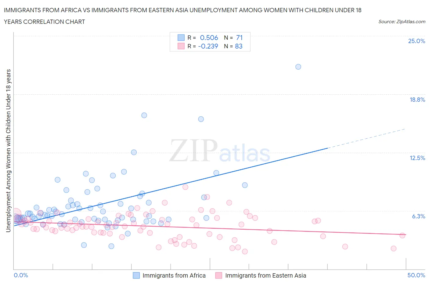 Immigrants from Africa vs Immigrants from Eastern Asia Unemployment Among Women with Children Under 18 years
