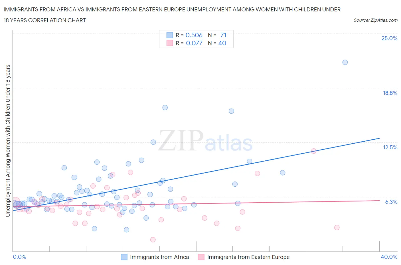 Immigrants from Africa vs Immigrants from Eastern Europe Unemployment Among Women with Children Under 18 years