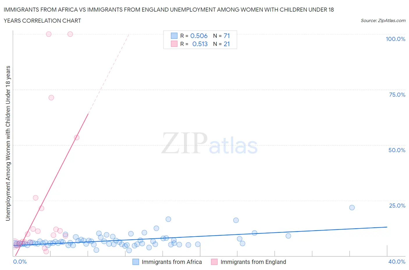Immigrants from Africa vs Immigrants from England Unemployment Among Women with Children Under 18 years