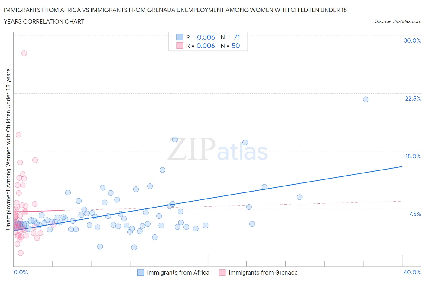 Immigrants from Africa vs Immigrants from Grenada Unemployment Among Women with Children Under 18 years