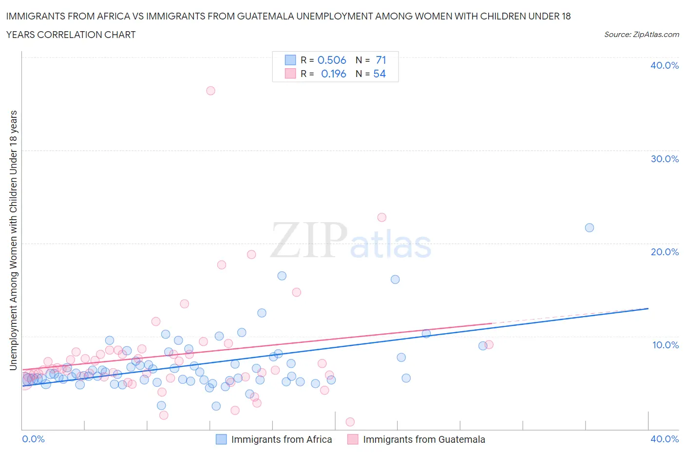 Immigrants from Africa vs Immigrants from Guatemala Unemployment Among Women with Children Under 18 years