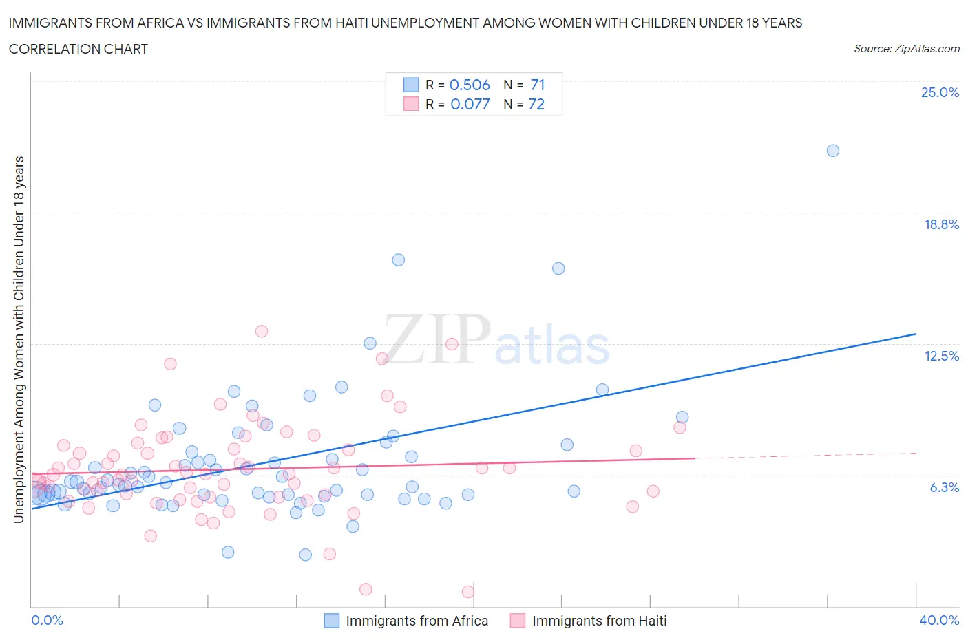 Immigrants from Africa vs Immigrants from Haiti Unemployment Among Women with Children Under 18 years