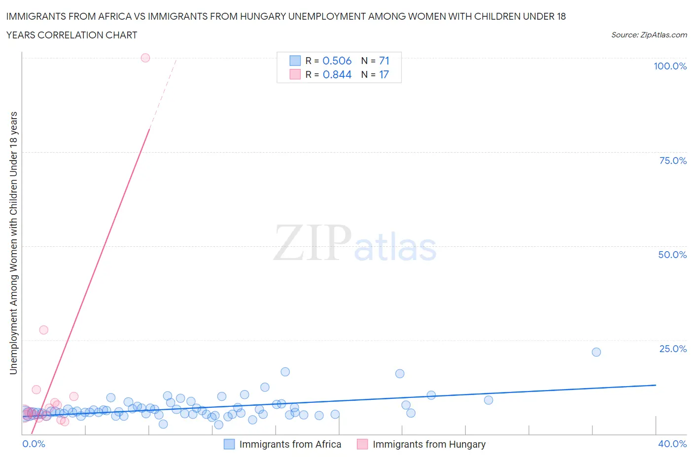 Immigrants from Africa vs Immigrants from Hungary Unemployment Among Women with Children Under 18 years