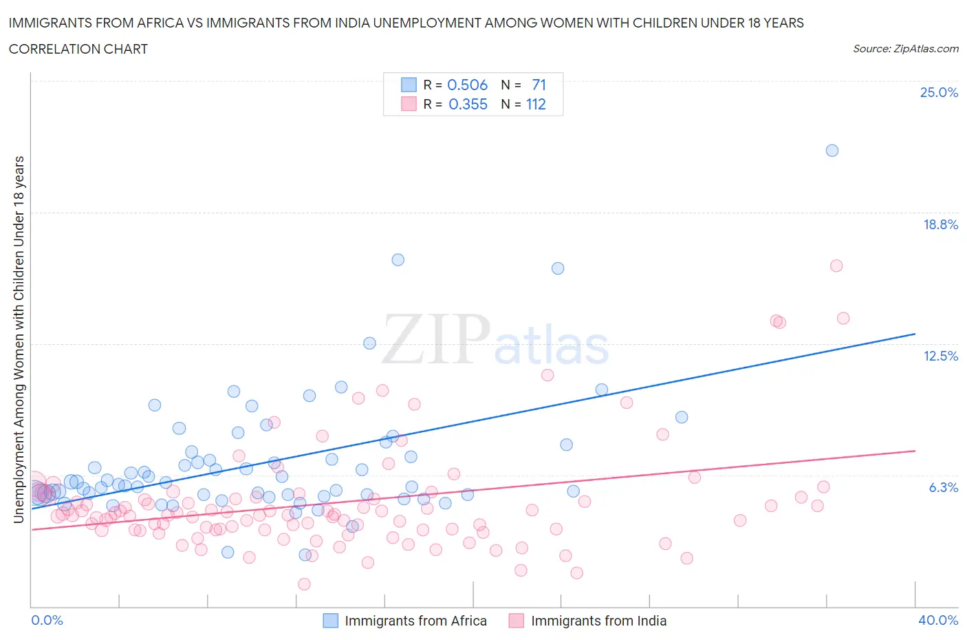 Immigrants from Africa vs Immigrants from India Unemployment Among Women with Children Under 18 years