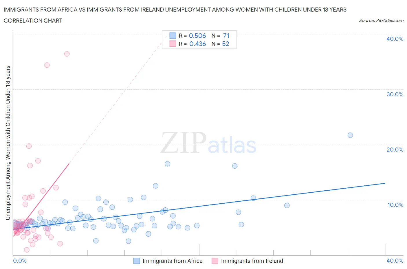 Immigrants from Africa vs Immigrants from Ireland Unemployment Among Women with Children Under 18 years