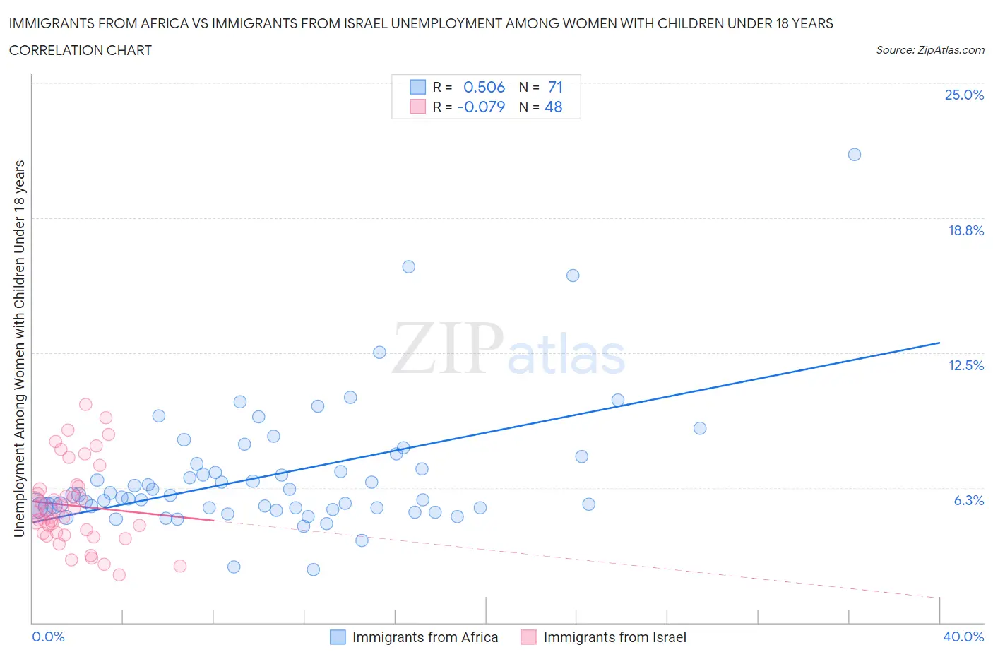 Immigrants from Africa vs Immigrants from Israel Unemployment Among Women with Children Under 18 years