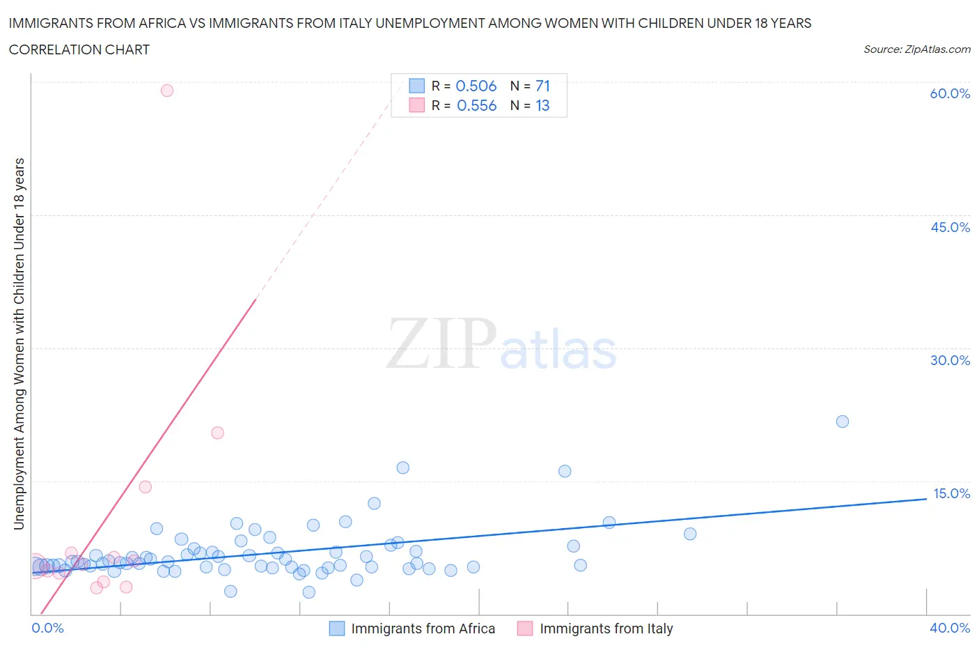 Immigrants from Africa vs Immigrants from Italy Unemployment Among Women with Children Under 18 years