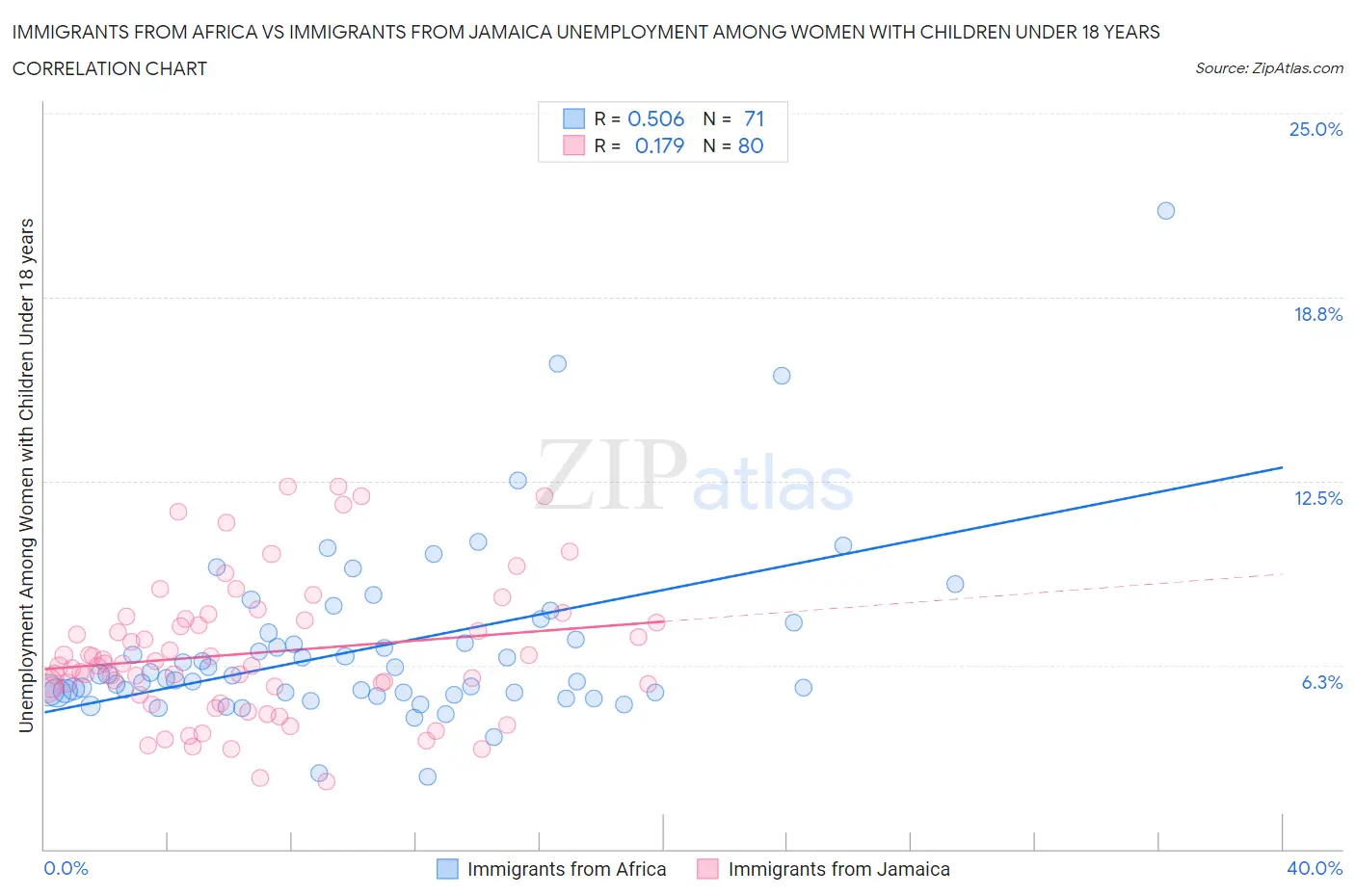 Immigrants from Africa vs Immigrants from Jamaica Unemployment Among Women with Children Under 18 years